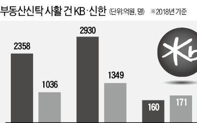 신한 - KB '부동산신탁 전쟁' 막 올랐다