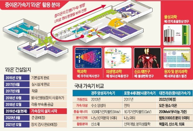 '희귀 원소' 만드는 중이온가속기…난치병 해결하고, 노벨상 안겨줄까