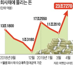 [마켓인사이트] 성장 쇼크에 "금리 내린다"…회사채 사재기