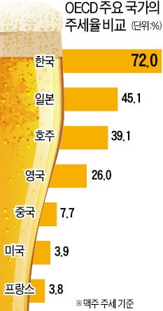 주세법 개정 '소·맥 전쟁'…정부도 갈팡질팡 행보