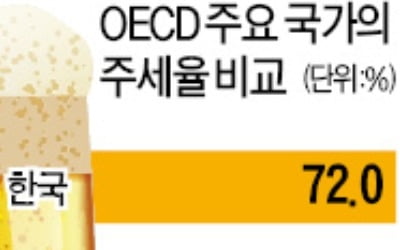 주세법 개정 '소·맥 전쟁'…정부도 갈팡질팡 행보