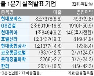 호텔신라 영업이익, 전년 대비 84% 급증