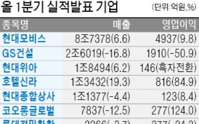 호텔신라 영업이익, 전년 대비 84% 급증