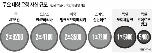 무너진 '메르켈의 꿈'…獨 초대형銀 탄생 무산