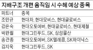 '순환출자 고리 열쇠' 현대모비스…중간지주사 전환 추진 중인 SKT 관심