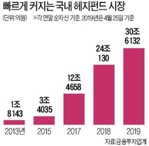 '최소 가입금액 1억' 높은 문턱…큰손 대상 헤지펀드는 급성장