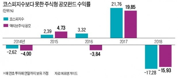 1년간 펀드매니저 3~4번 교체하는데…수익률 좋을리 있나