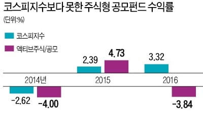 1년간 펀드매니저 3~4번 교체하는데…수익률 좋을리 있나