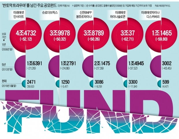 주식형 펀드는 '마이너스 손'…127兆→39兆 투자자 탈출