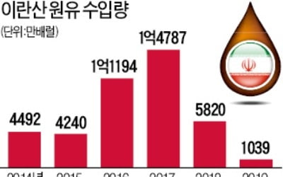 '이란産 원유 수입 금지' 대응 나선 유화업계…"나프타 직접 수입하겠다"