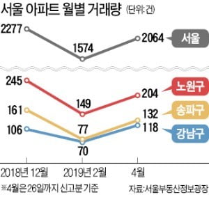 서울 아파트 거래 '꿈틀'…집값 바닥론 '고개'