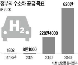 가스公, 수소 가격 확 낮춘다