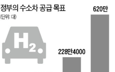 가스公, 수소 가격 확 낮춘다