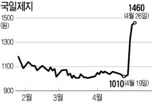 자회사 그래핀 기술 부각?…'동전株' 였던 국일제지 이상 급등