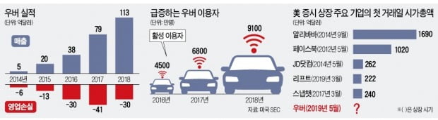 1억명 타는 '공유차 1위' 우버…알리바바 이후 최대 IPO