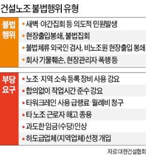 해도 해도 너무한 건설노조 '조폭식 갑질'