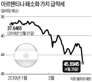 아르헨티나 '대선 리스크'…페소화 27년 만에 최저