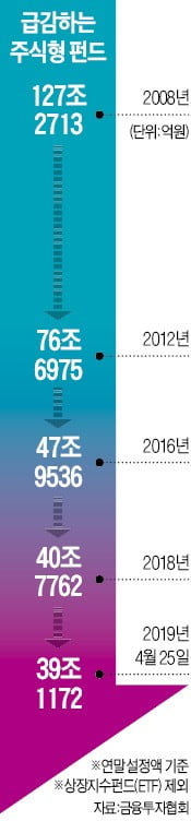 주식형 펀드는 '마이너스 손'…127兆→39兆 투자자 탈출