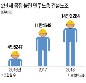 해도 해도 너무한 건설노조 '조폭식 갑질'