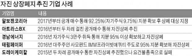 회삿돈으로 자진 상장폐지 못한다