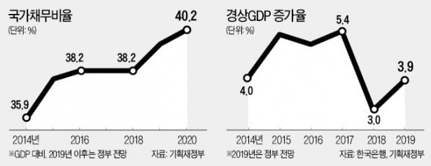 '성장률 쇼크' 여파…국가채무비율 40% 육박