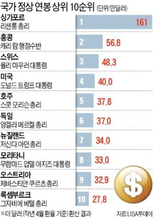 국가정상 '연봉킹'은 싱가포르 리셴룽…4위 트럼프는 전액 기부