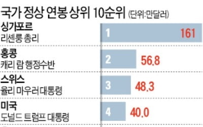 국가정상 '연봉킹'은 싱가포르 리셴룽…4위 트럼프는 전액 기부