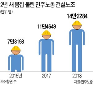 해도 해도 너무한 건설노조 '조폭식 갑질'