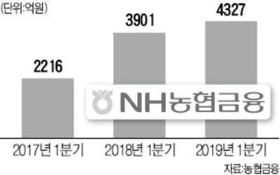 농협금융 1분기 이익 '역대 최대'