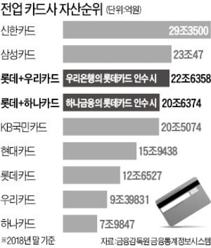 [단독] 우리銀, MBK와 '롯데카드 인수전' 깜짝 참여