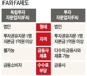 공모펀드 살릴 대책이라더니…성과보수펀드·IFA 초라한 결과