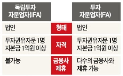 공모펀드 살릴 대책이라더니…성과보수펀드·IFA 초라한 결과