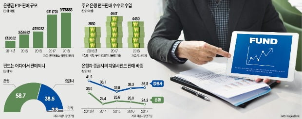 수수료 짭짤한 '고위험 펀드' 권하는 판매社…장기주식형 펀드는 '홀대'