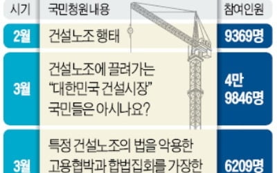 '건설노조 갑질'에 쏟아지는 제보…"현실은 기사보다 더 심해요"