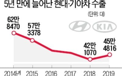 SUV의 힘…현대·기아차, 수출 5년 만에 반등