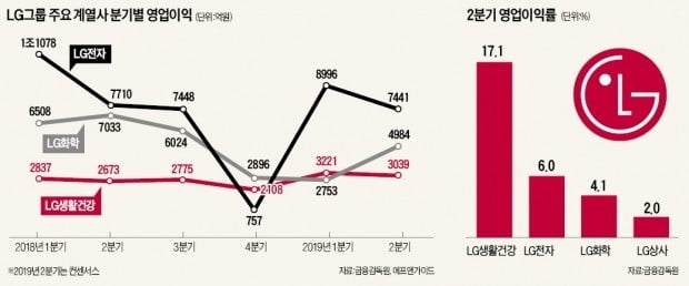 LG 계열사들 '왕좌의 게임'