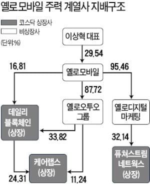 옐로모바일, 2년 연속 감사의견 거절