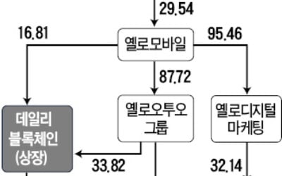 옐로모바일, 2년 연속 감사의견 거절