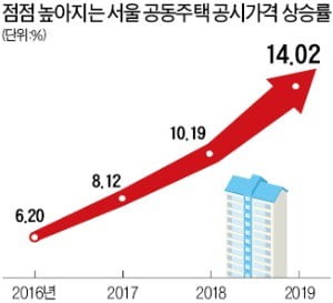 9억원 초과 '종부세 아파트' 21만가구 넘어…54% 급증