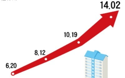 9억원 초과 '종부세 아파트' 21만가구 넘어…54% 급증