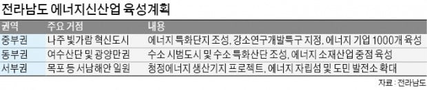 '글로벌 에너지新산업 허브' 노리는 전남도 "국내 최대 연료전지 발전소 건립"