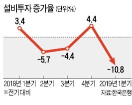 [사설] 모든 업종 설비투자 감소, 이보다 더 큰 위기신호는 없다