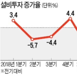 [사설] 모든 업종 설비투자 감소, 이보다 더 큰 위기신호는 없다