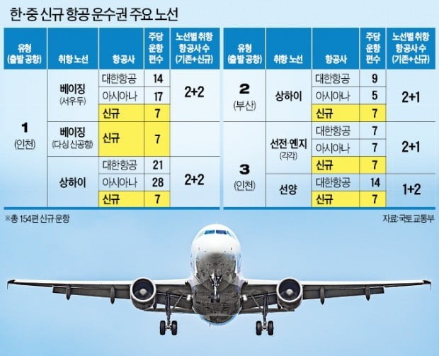 25년 독과점 깨진다…항공업계, 韓·中 하늘길 '황금노선' 쟁탈전