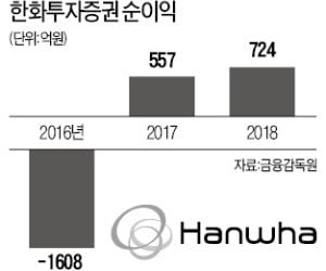 한화證, 하노이 HFT증권 인수…베트남시장 공략 '시동'