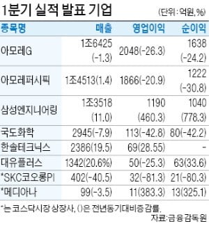 아모레퍼시픽, 영업이익 21% 줄어