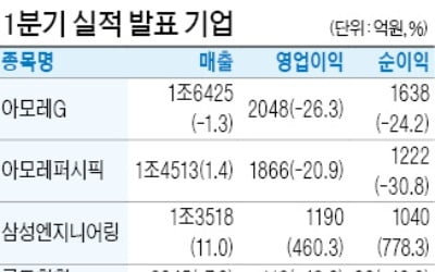 아모레퍼시픽, 영업이익 21% 줄어