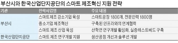 부산시 '제조혁신' 시동…스마트공장 1000개 더 늘린다