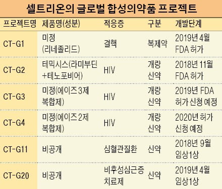 셀트리온, 슈퍼 항생제 복제약 美 수출길 열다