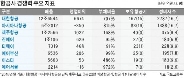 제주항공 '안전성' 티웨이 '재무 건전성' 우위